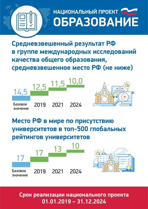 Национальные проекты по образованию